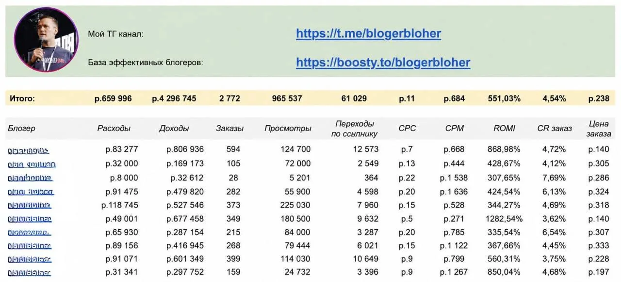 Подборка №44: блогеры с ROMI до 1 282% и выручкой 4,3 млн ₽