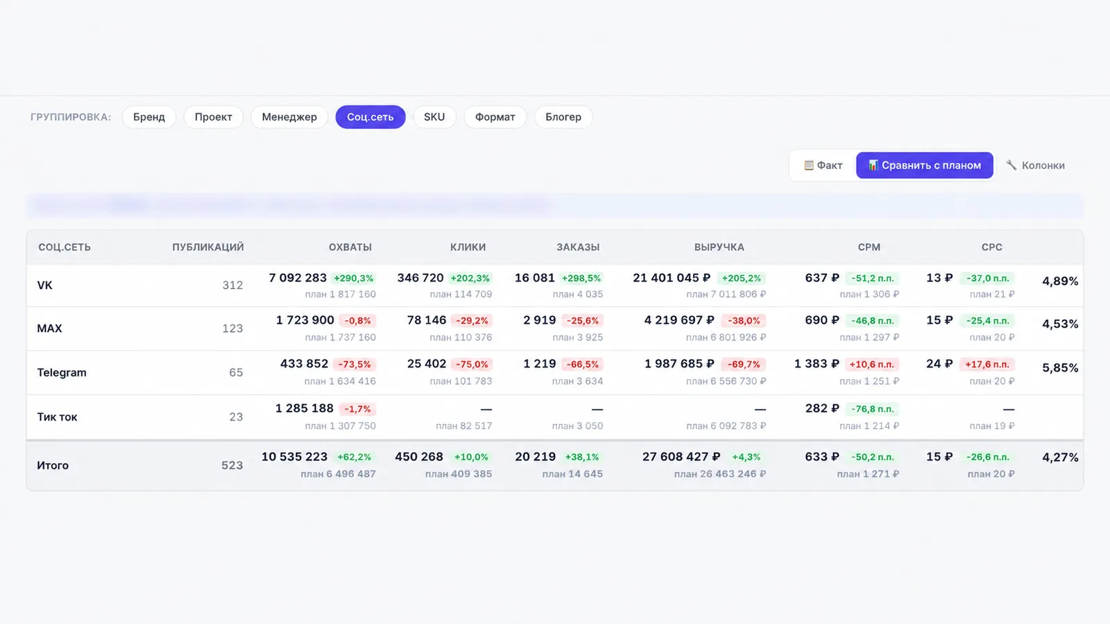 План vs факт по блогерам в 2026: VK дал +298% к заказам, Telegram — лучший CR