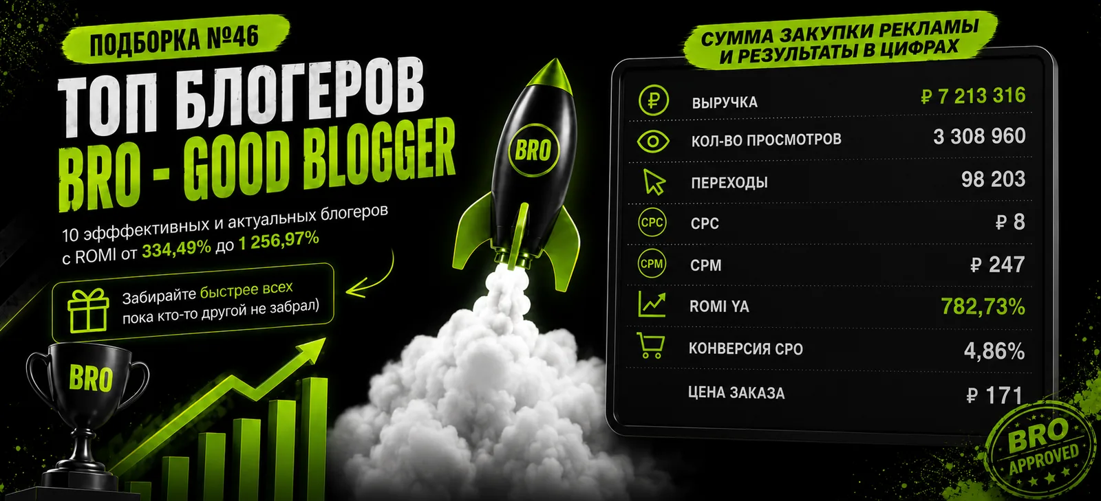 ТОП-10 блогеров с ROMI до 1 256,97% — подборка №46