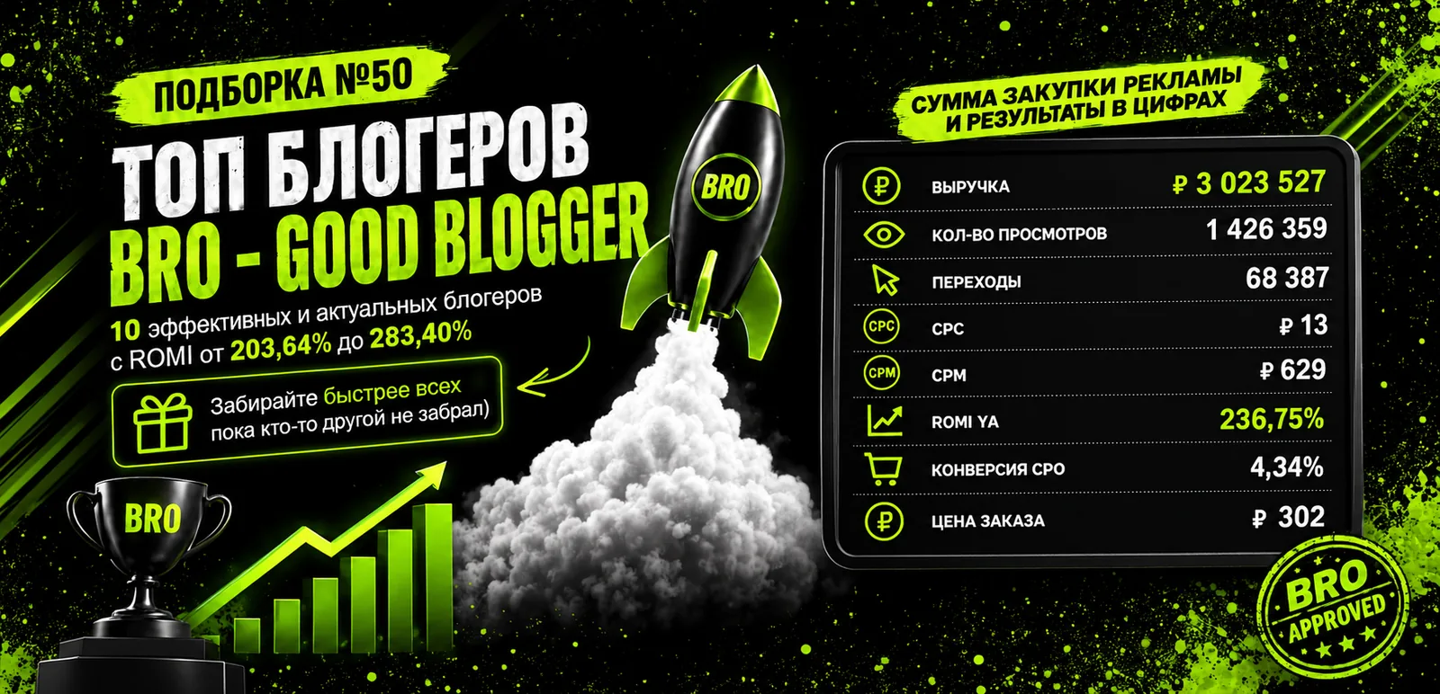 ТОП-10 блогеров: ROMI от 203,64% до 283,40% по итогам рекламы