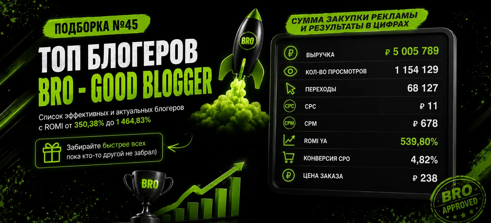 Подборка №45: 10 блогеров с ROMI до 1 464,83% для Wildberries