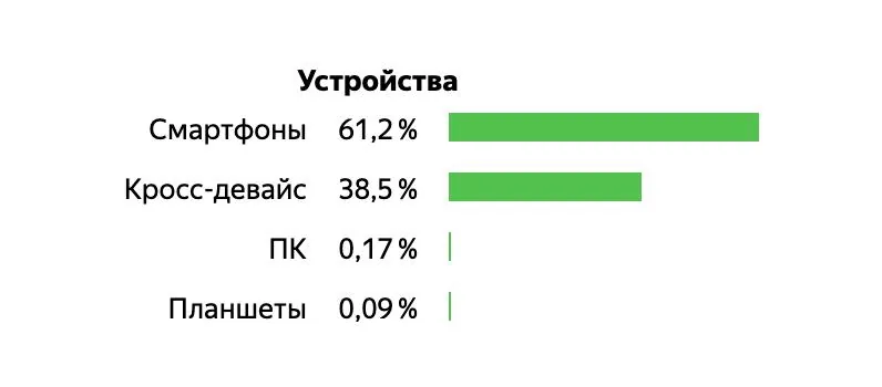 38,5% покупателей взаимодействуют с рекламой на разных устройствах