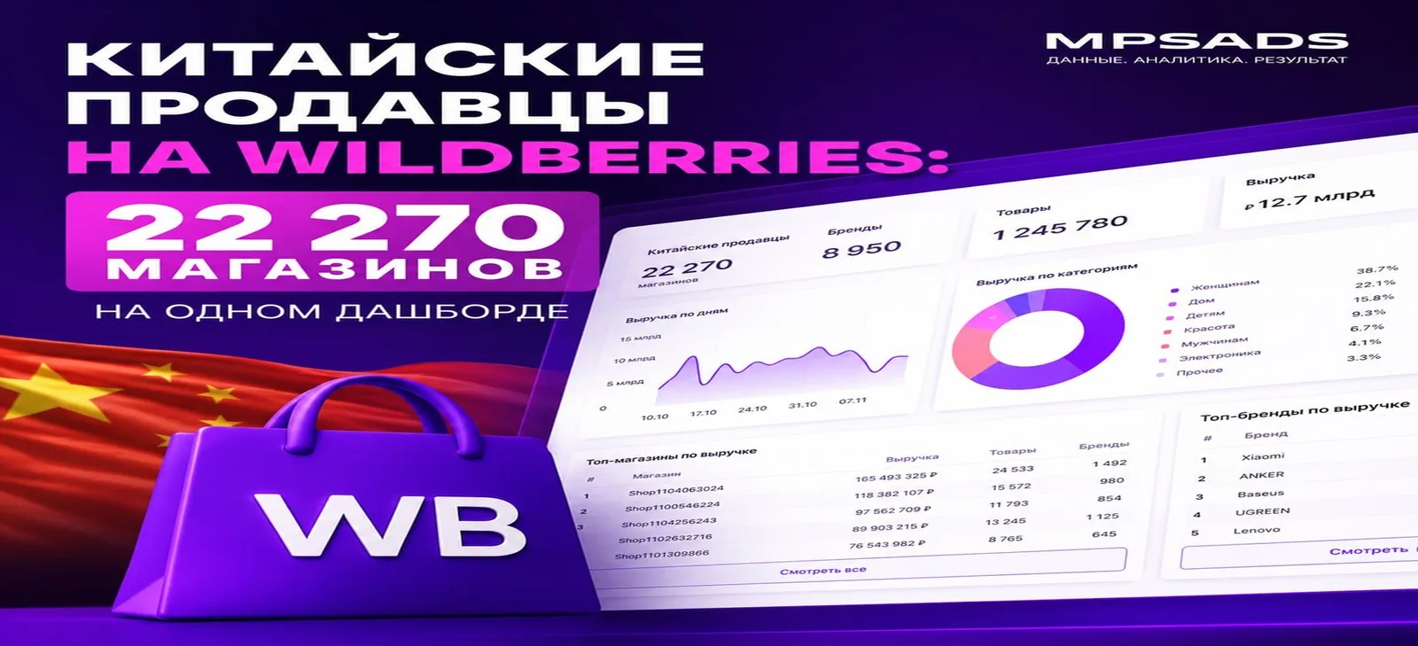Китайские продавцы на Wildberries: 22 270 магазинов на одном дашборде