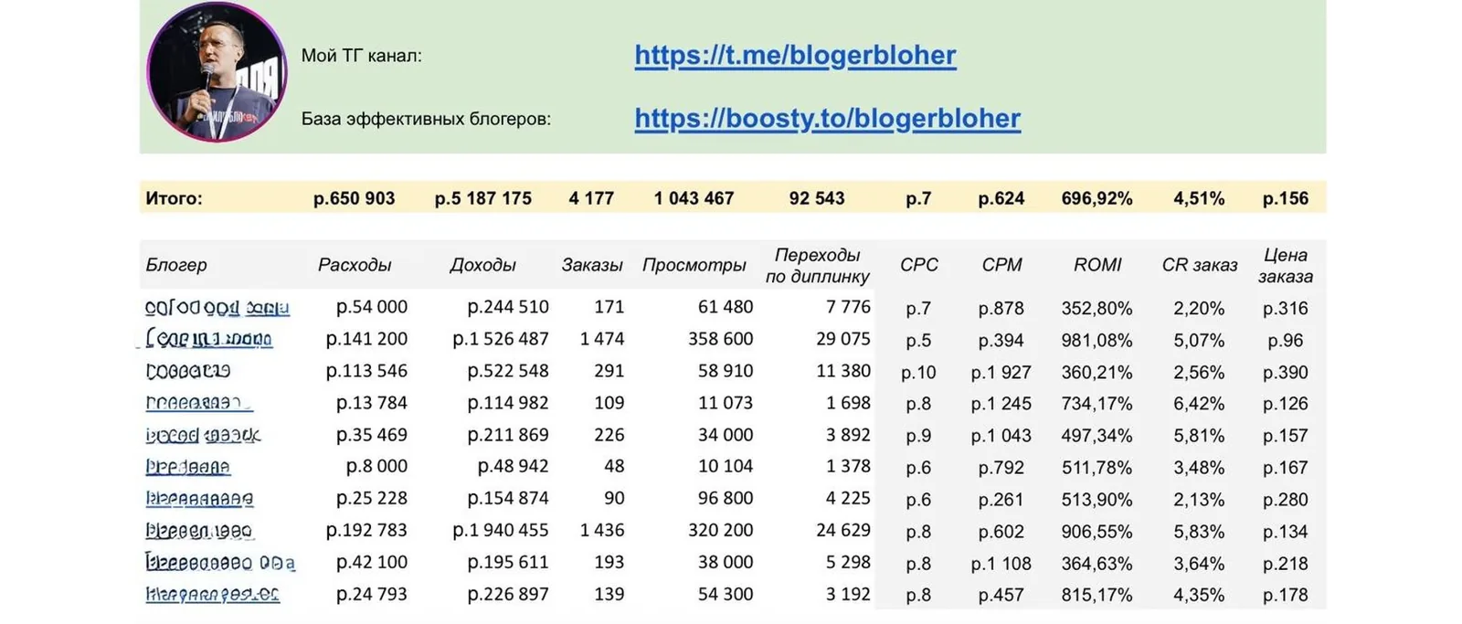 Подборка №43: блогеры с ROMI до 981% и CPC всего 7 ₽